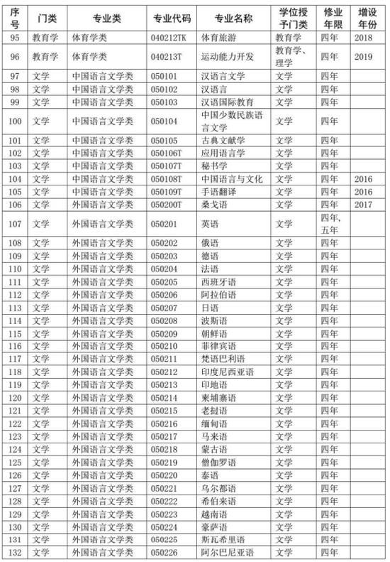 2020大学专业代码