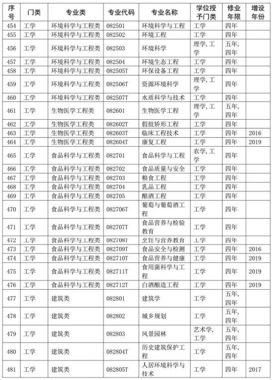2020大学专业代码