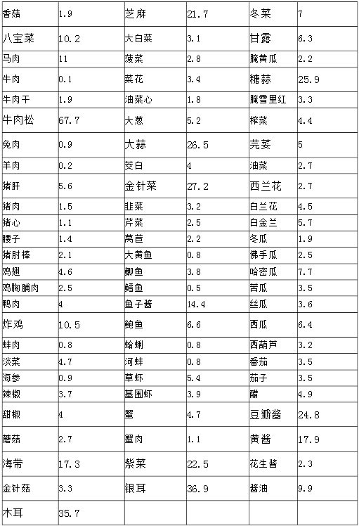 食物及含量