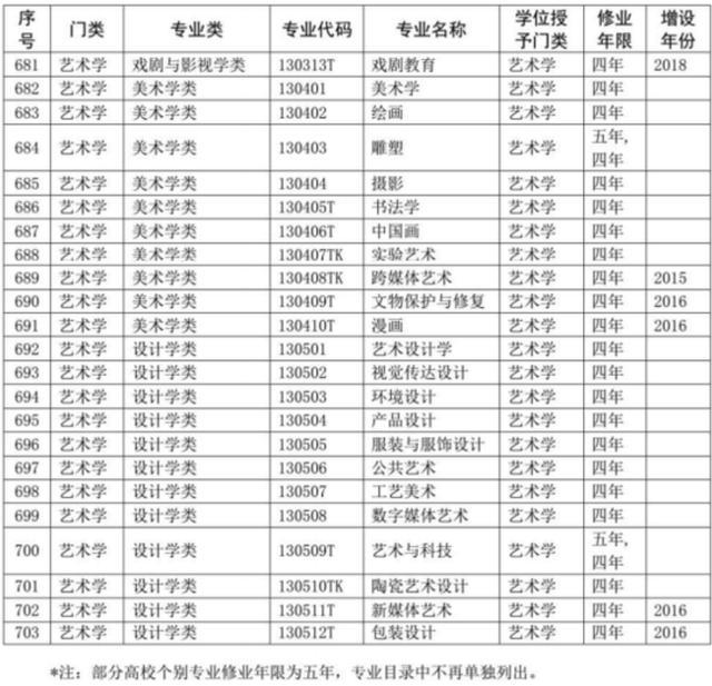 2020大学专业代码