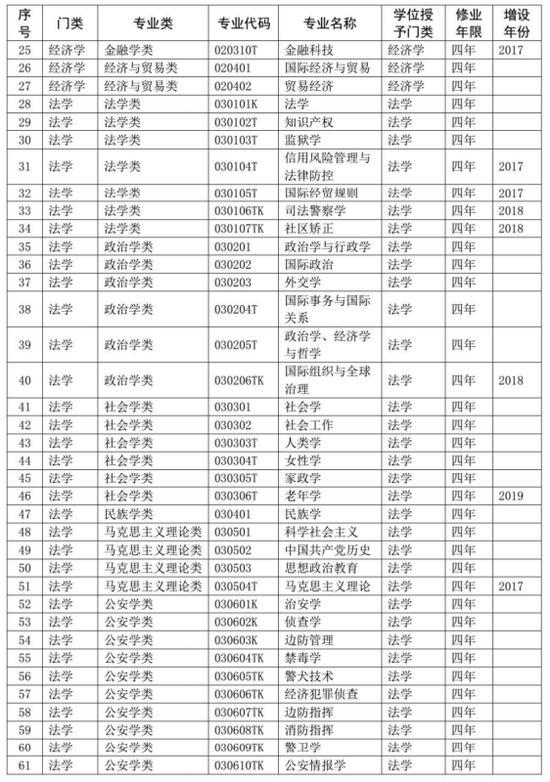 2020大学专业代码