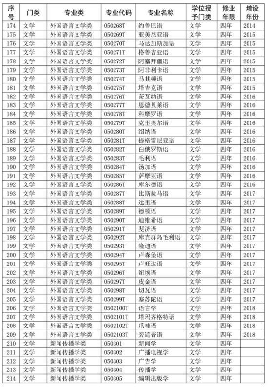 2020大学专业代码