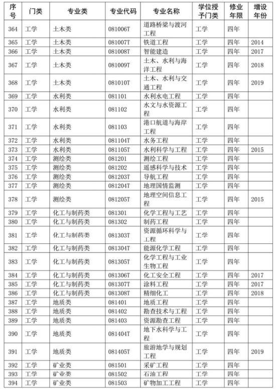 2020大学专业代码