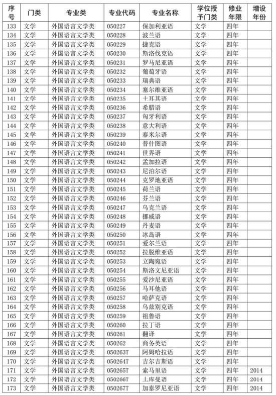 2020大学专业代码