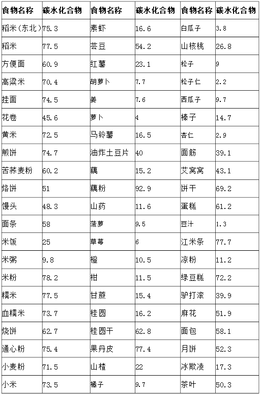 食物及含量