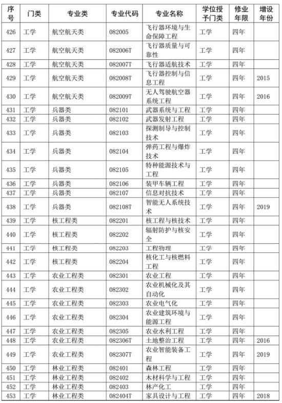 2020大学专业代码