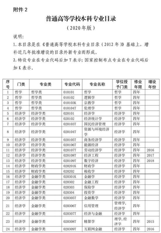 2020大学专业代码