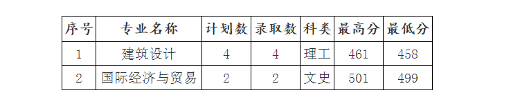 2022年山西工程科技职业大学在江西省本科类录取分数线