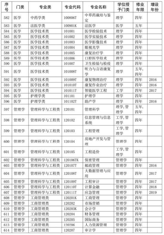 2020大学专业代码