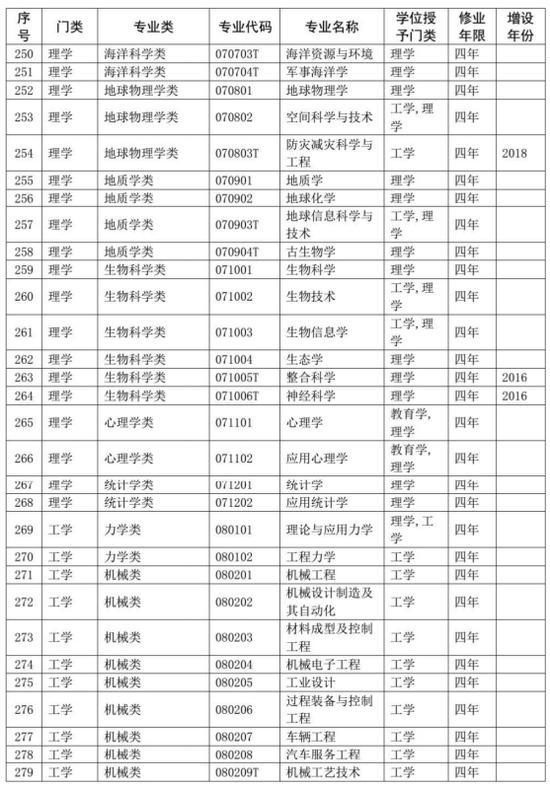 2020大学专业代码