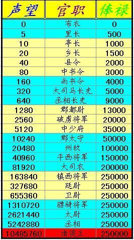 丝路英雄官职表