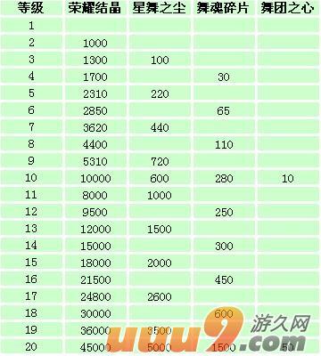 舞团升级表舞团资源升级大全(QQ炫舞)
