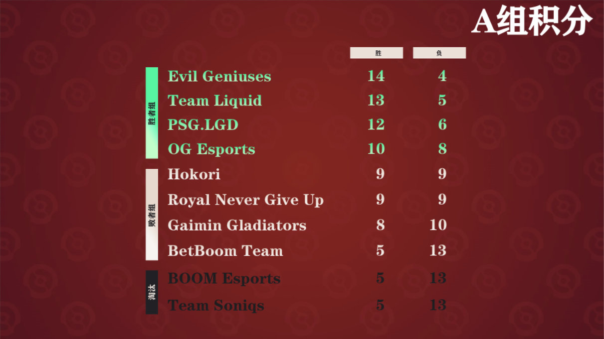dota2ti11小组赛积分排名大全