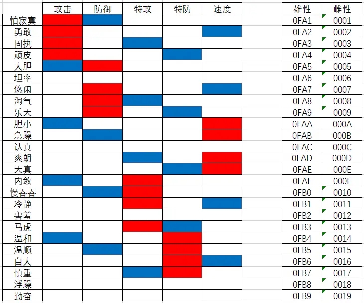 口袋妖怪究极绿宝石5.3性格修改教程(性格怎么改)