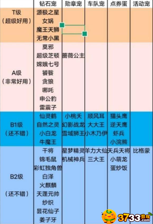 qq飞车宠物排行榜一览