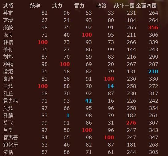 三国志12(古代武将能力值数据排名)