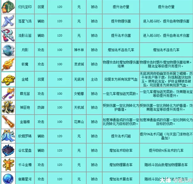梦幻西游法宝有哪些-法宝大全