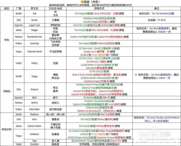 EPIC版无主之地2全橙装获得方法分享