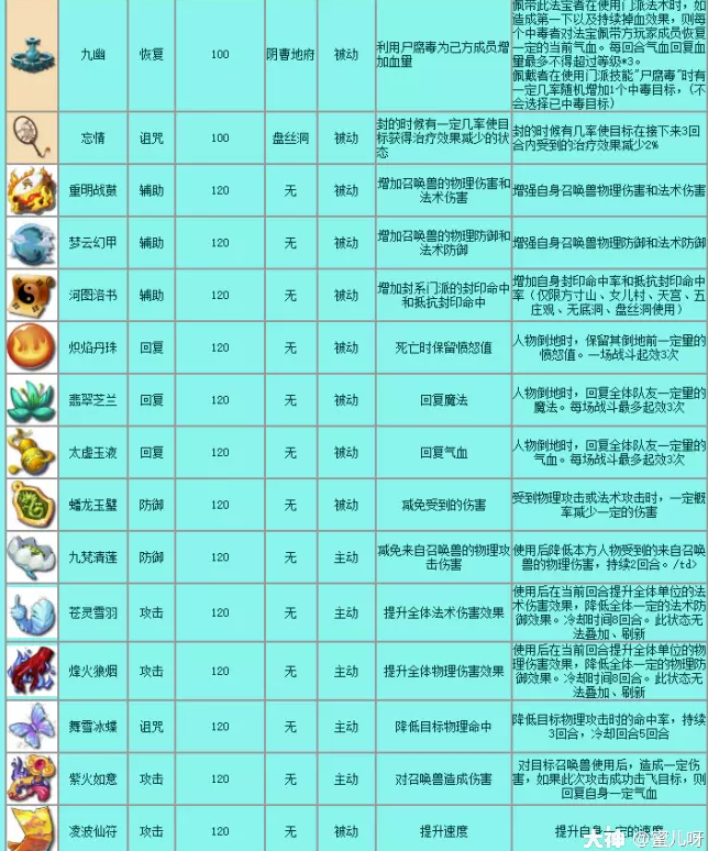 梦幻西游法宝有哪些-法宝大全