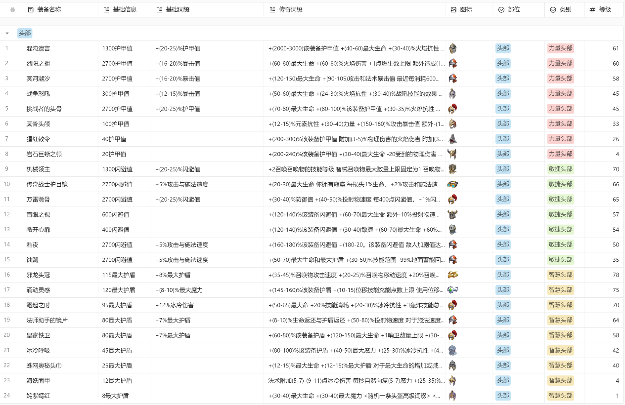 火炬之光无限装备图鉴(全装备属性分享)