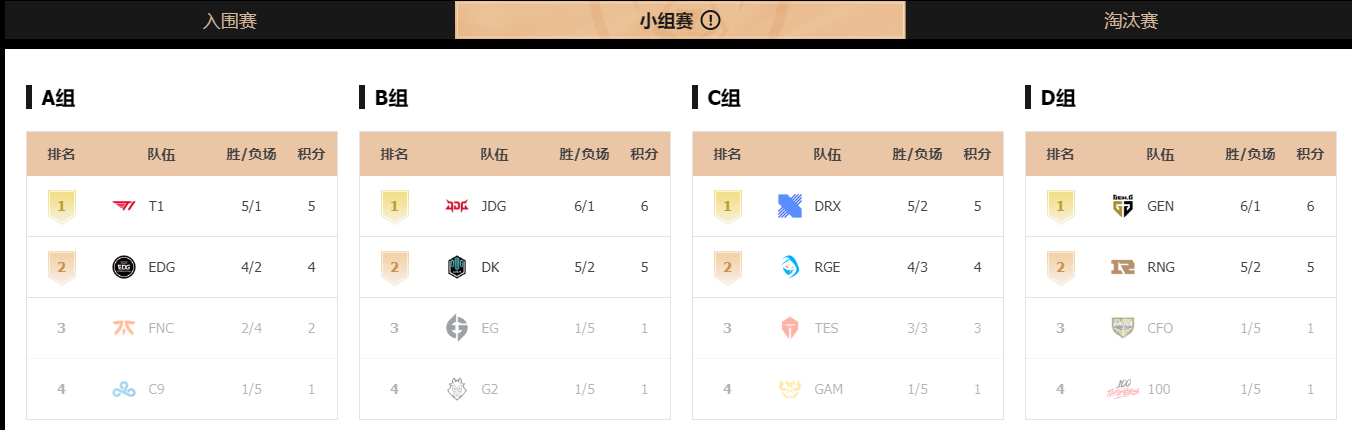 lolS12小组赛积分榜大全(S12各小组分数介绍)