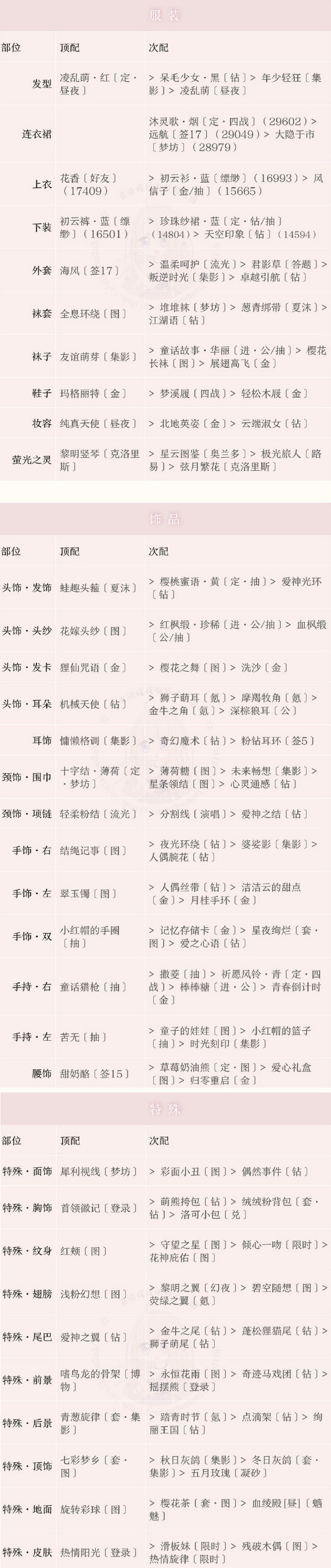 奇迹暖暖联盟委托13-1搭配