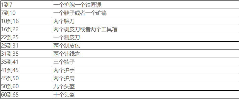 魔兽世界10.0锻造1(100冲级攻略)