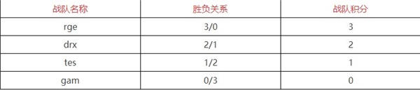英雄联盟s12积分榜排名表最新一览