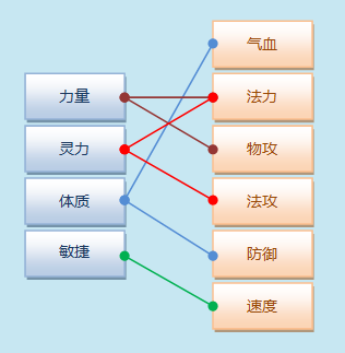 东方故事属性加点介绍