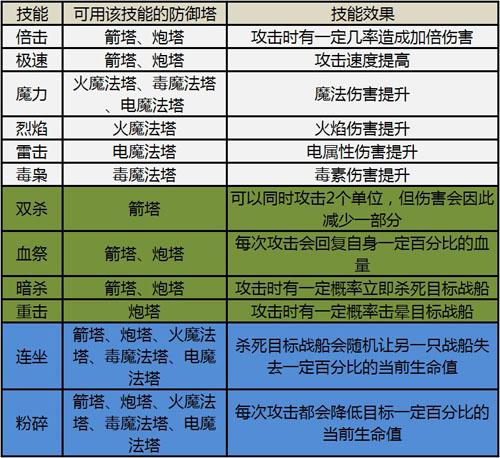 攻防艺术升华 《家园守卫战》战船、防御塔技能解析