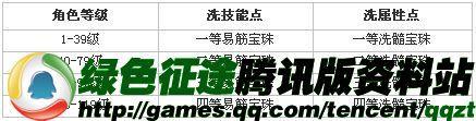 洗点方式(绿色征途腾讯版)