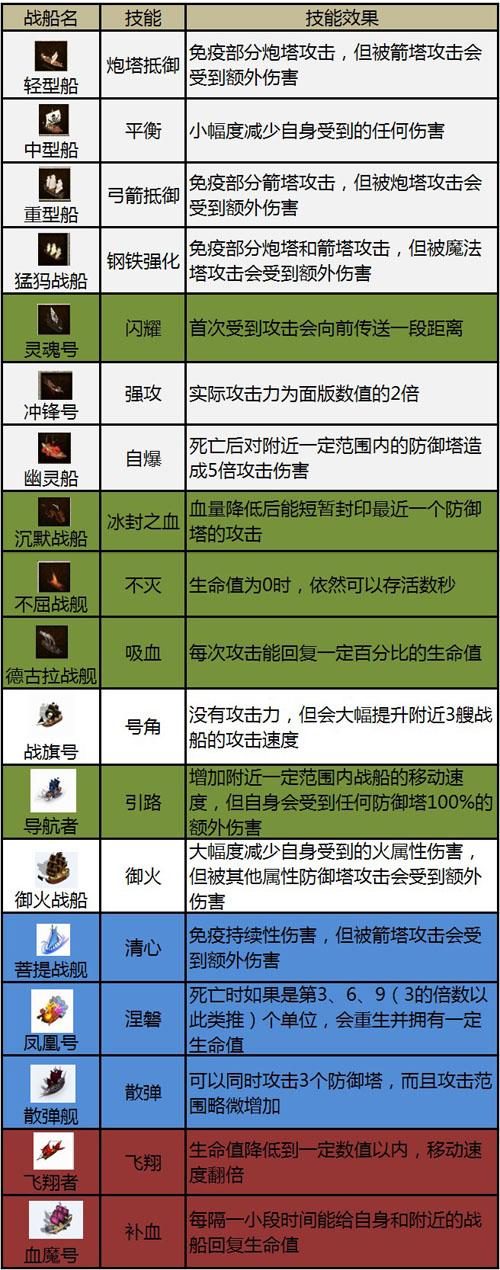 攻防艺术升华(《家园守卫战》战船、防御塔技能解析)