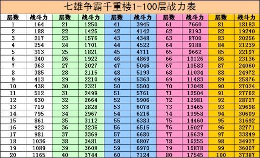 七雄争霸重楼战力表及兵种相克关系