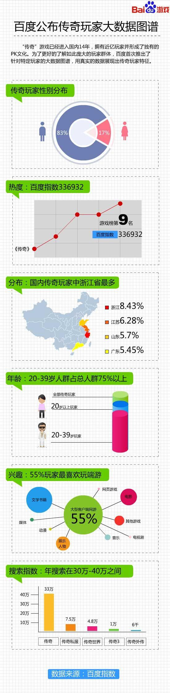 百度传奇平台打造国内唯一互动式正版传奇平台