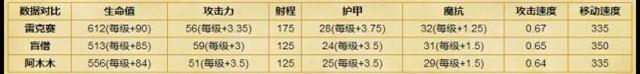 LOL新英雄虚空遁地者实战评测：高输出的灵活战士