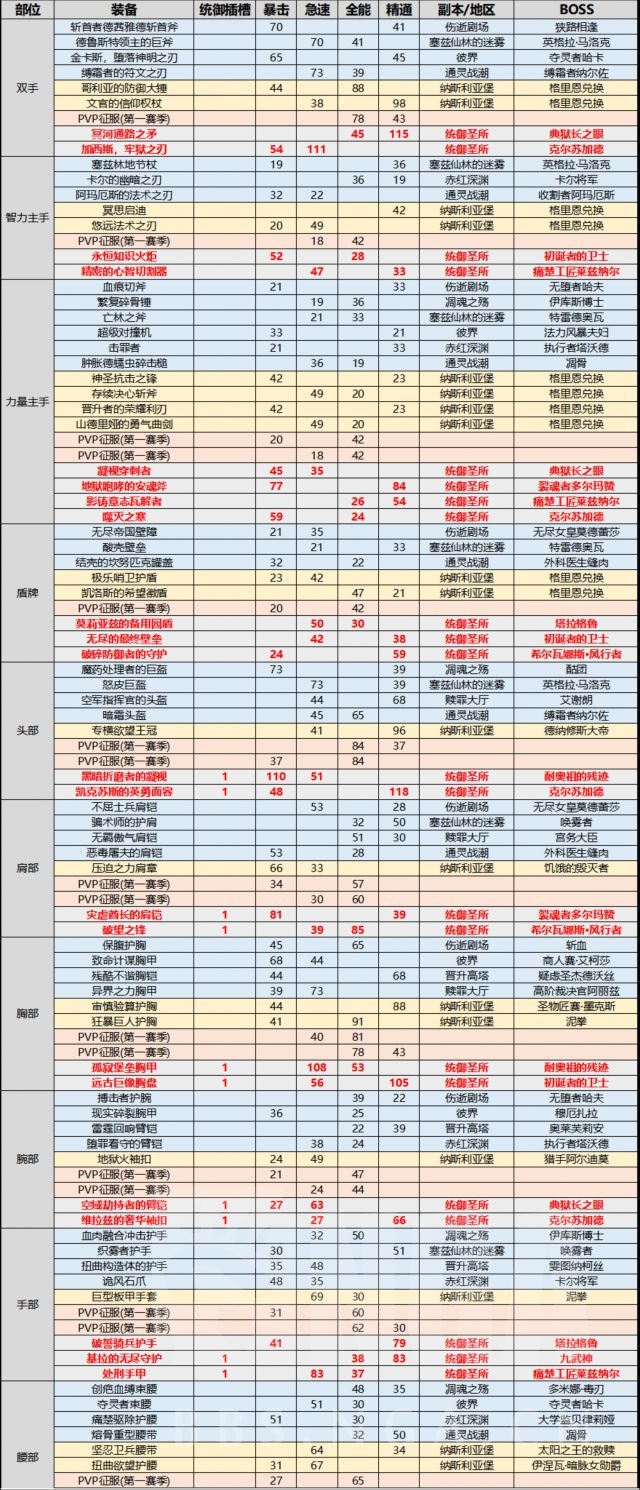 魔兽世界9.1板甲掉落汇总(全板甲掉落及出处大全)