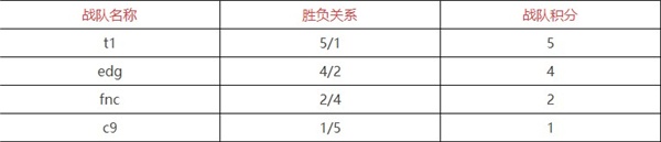 英雄联盟s12积分榜排名表最新(英雄联盟手游)