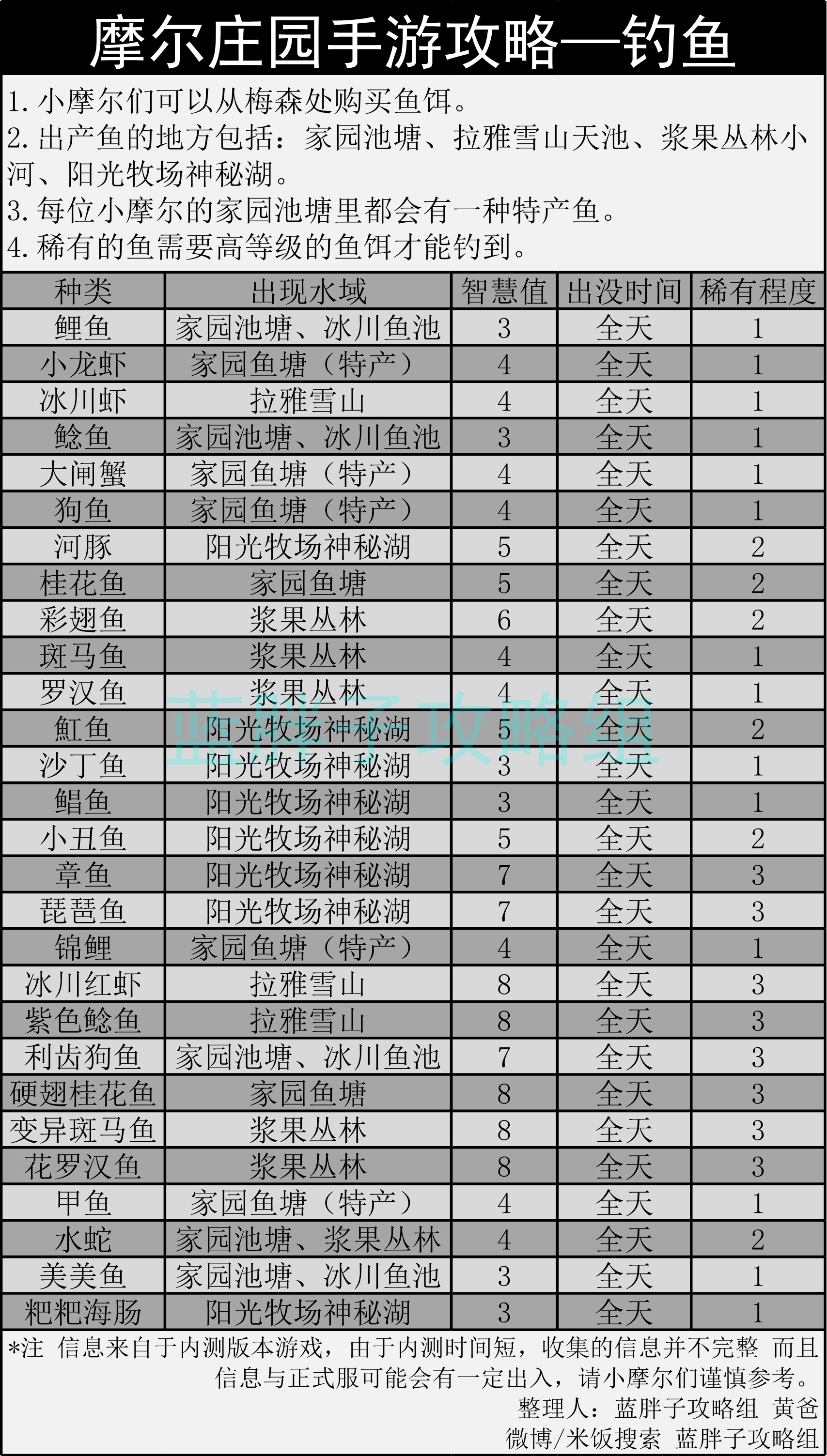 摩尔庄园钓鱼攻略(种类、水域及出没时间详解)