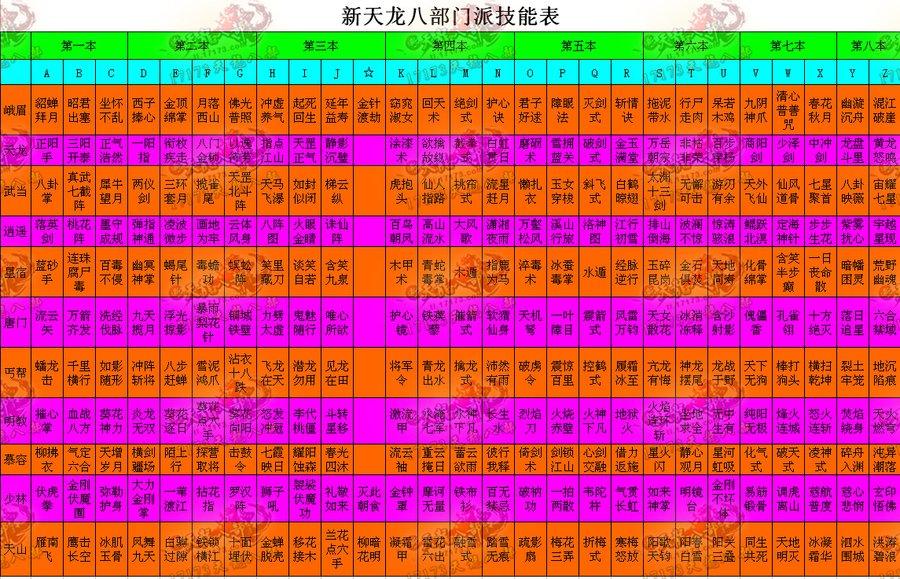 横向对比天龙八部各门派技能之优劣(八本心法点评)