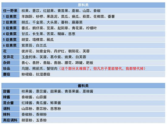 《妄想山海》2021食谱配方大全