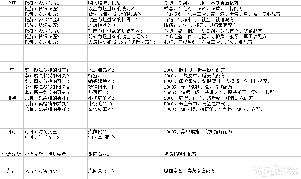 《武器店物语》全任务详细介绍