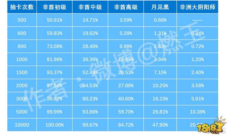 阴阳师月见黑有多难:ssr爆率1%来计算