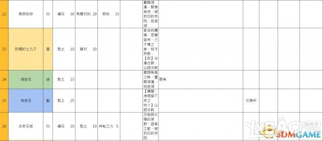 《索菲工作室》全教程流程及炼金资料攻略（完结）