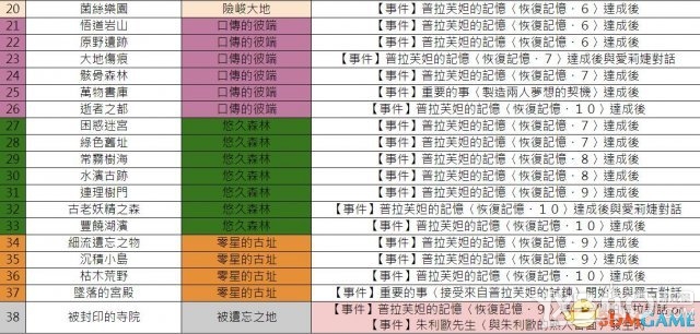《索菲工作室》全教程流程及炼金资料攻略（完结）