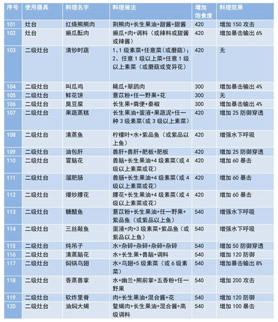 《妄想山海》2021食谱配方大全