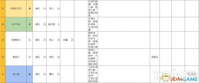《索菲工作室》全教程流程及炼金资料攻略（完结）