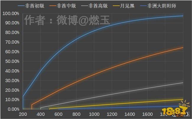 阴阳师月见黑有多难:ssr爆率1%来计算