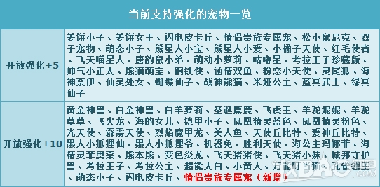 《QQ飞车》情侣贵族专属宠强化+10暑期惊喜开启