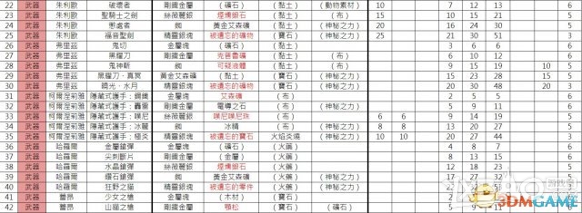 《索菲工作室》全教程流程及炼金资料攻略（完结）