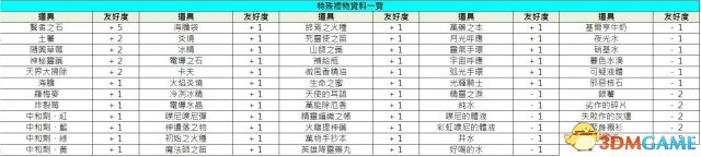 《索菲工作室》全教程流程及炼金资料攻略（完结）